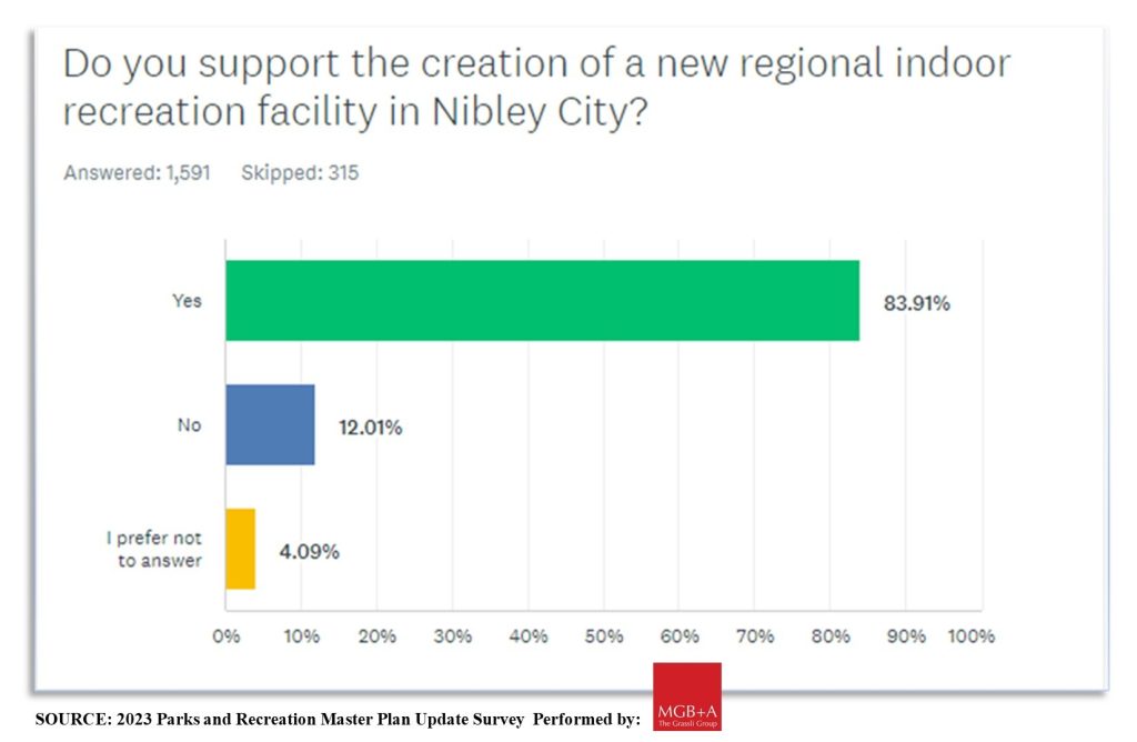 Nibley City